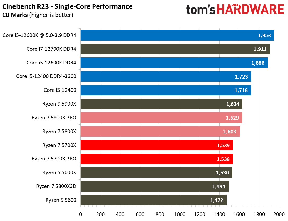 AMD Ryzen 7 5700X Application Benchmarks - AMD Ryzen 7 5700X