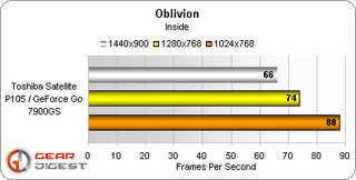 Oblivion is a game that just eats up CPU and graphics card cycles with an insatiable appetite. Running inside the game delivers pretty good frames per second rates, but take it outside and let's see what happens in the next slide.