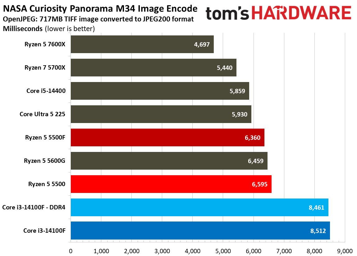 Encoding Benchmarks