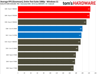 Ryzen 7 7800X3D performance