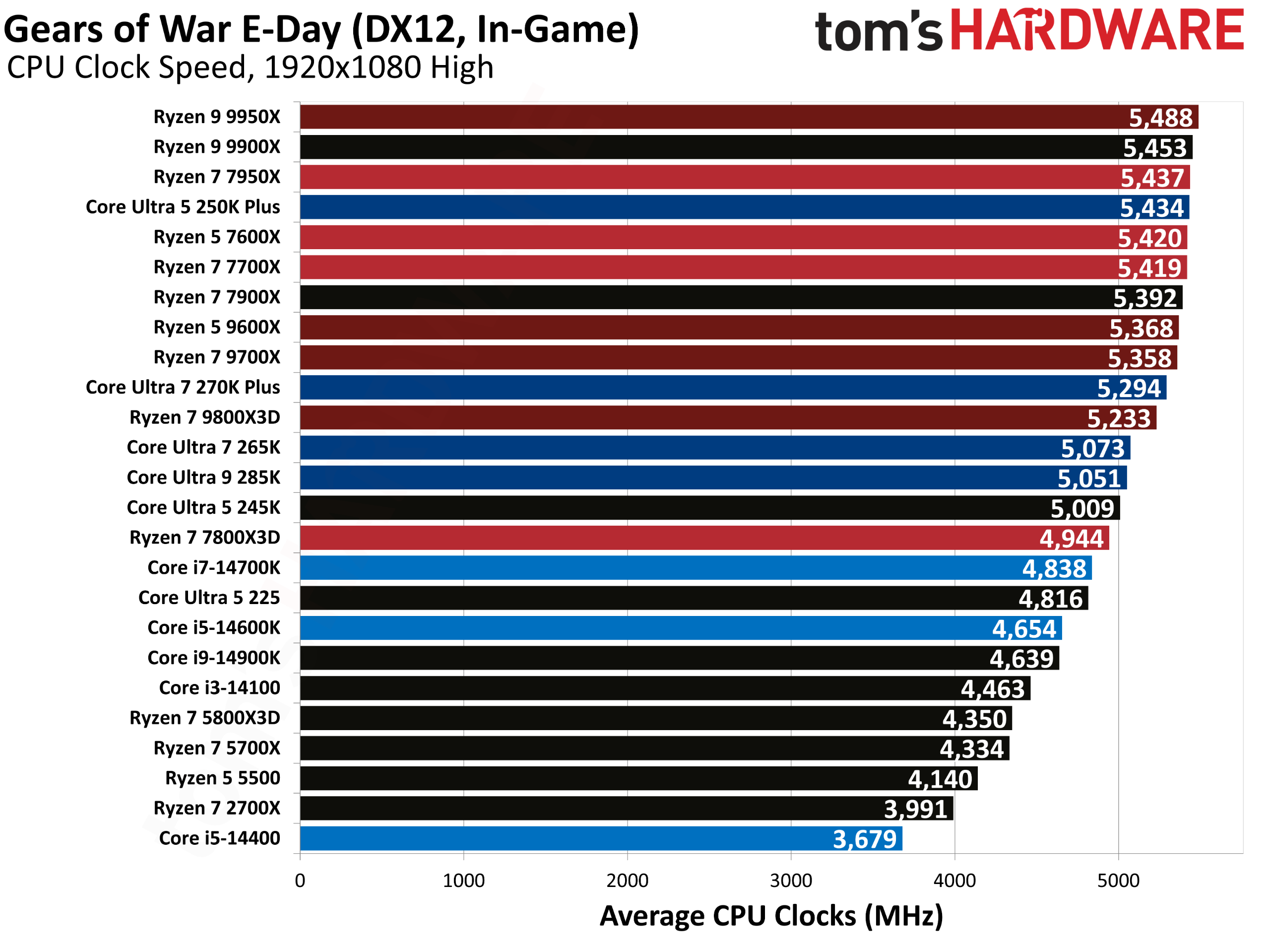 Gears of War E-Day benchmarks.