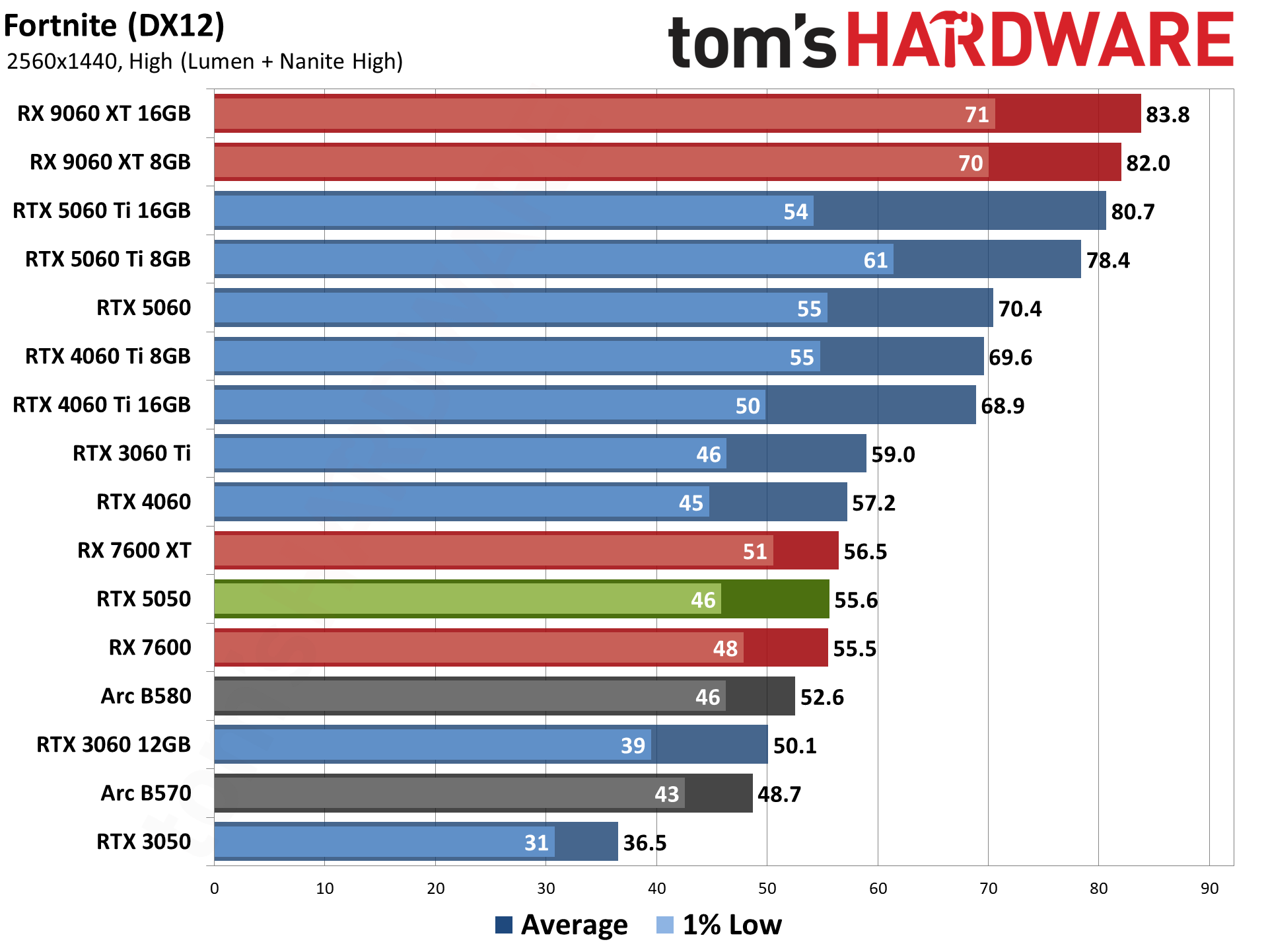 Nvidia GeForce RTX 5050