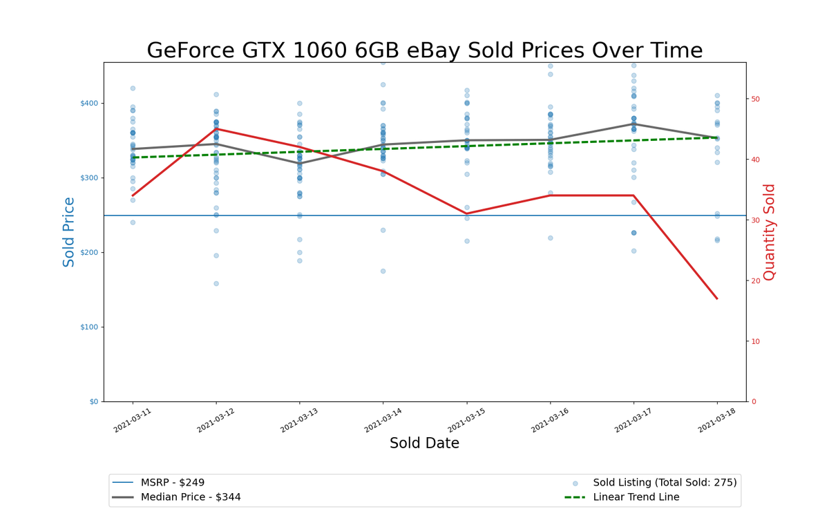 GPU Pricing Index 90-day charts of eBay data