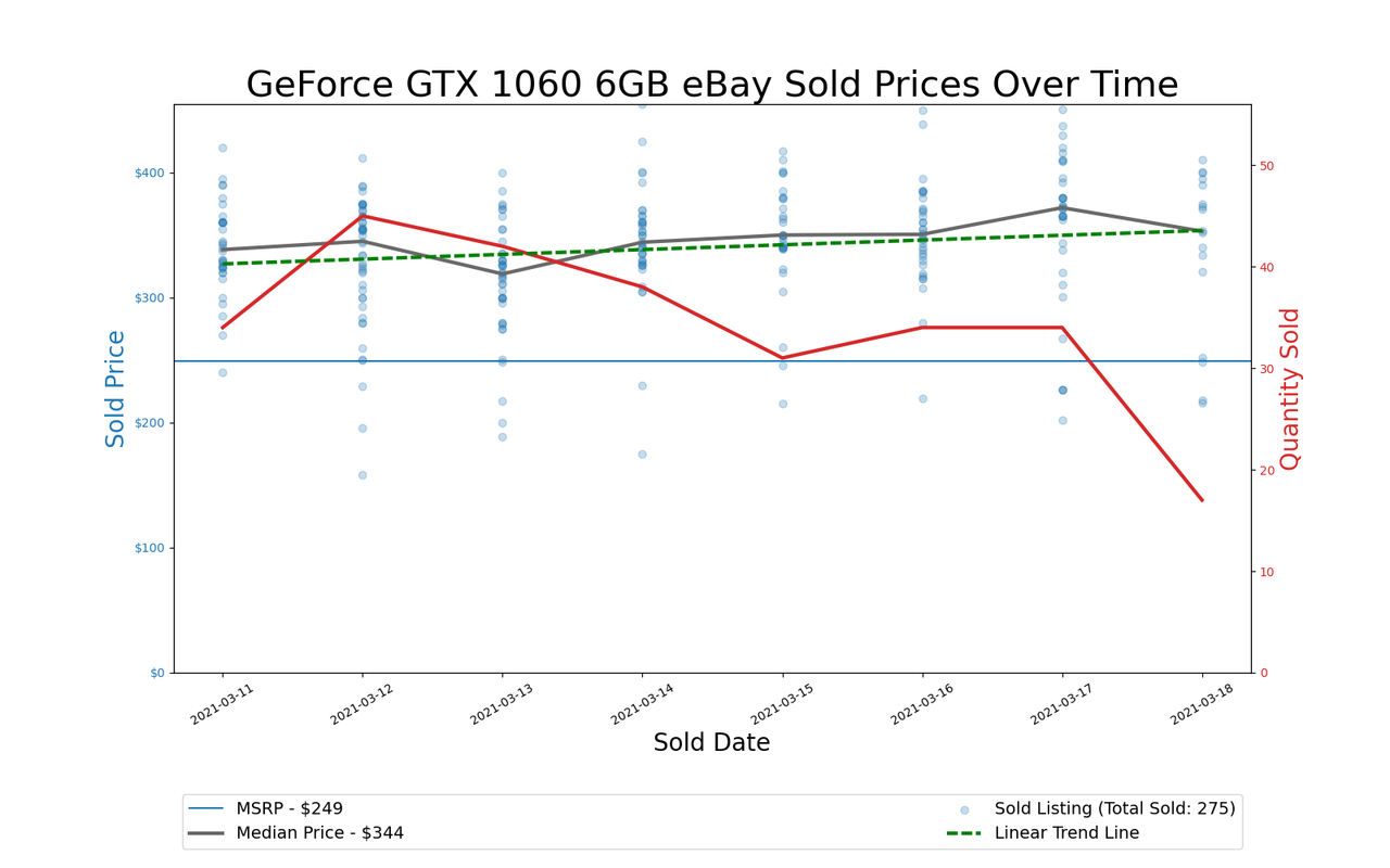 GPU Pricing Index 90-day charts of eBay data