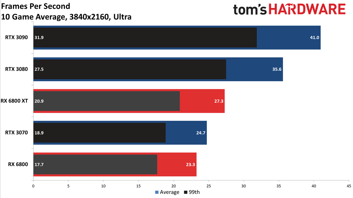 Radeon RX 6800 Series Ray Tracing Performance