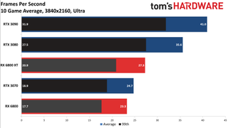 Radeon RX 6800 Series Ray Tracing Performance