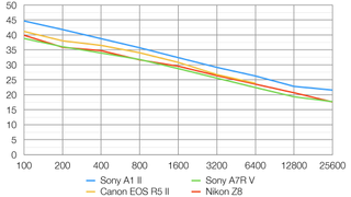 Sony A1 II lab graph