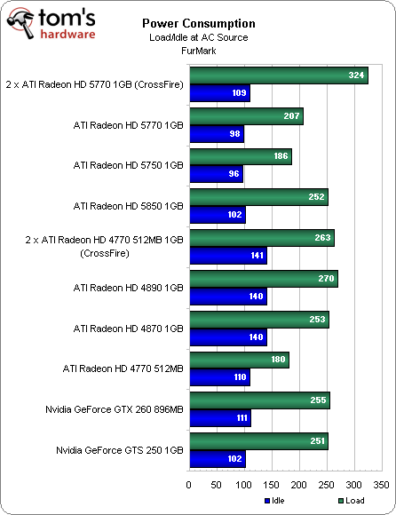 High power consumption. R5770 потребление. Power consumption PNG.