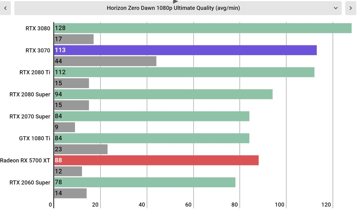 Nvidia GeForce RTX 3070 Performance