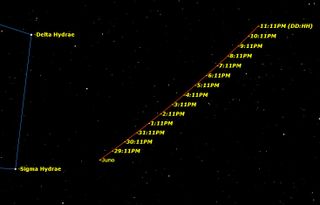 This chart shows the movement of Juno over the next two weeks.