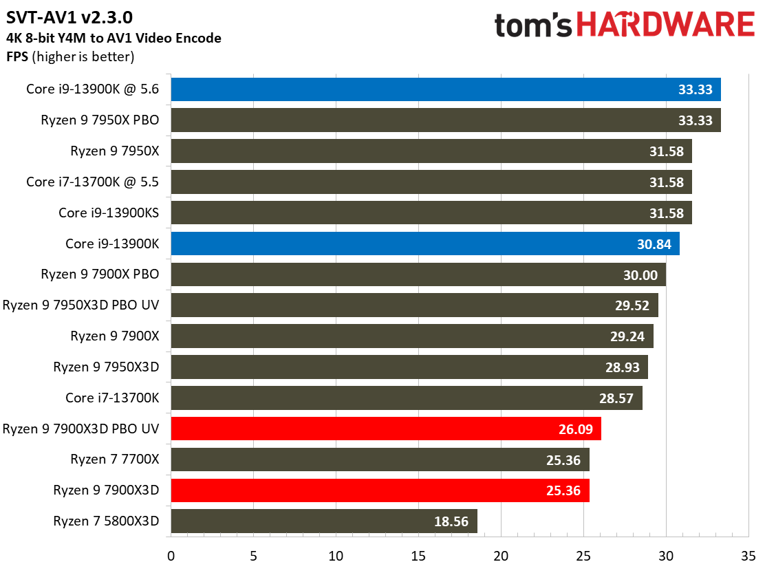 AMD Ryzen 9 7900X3D