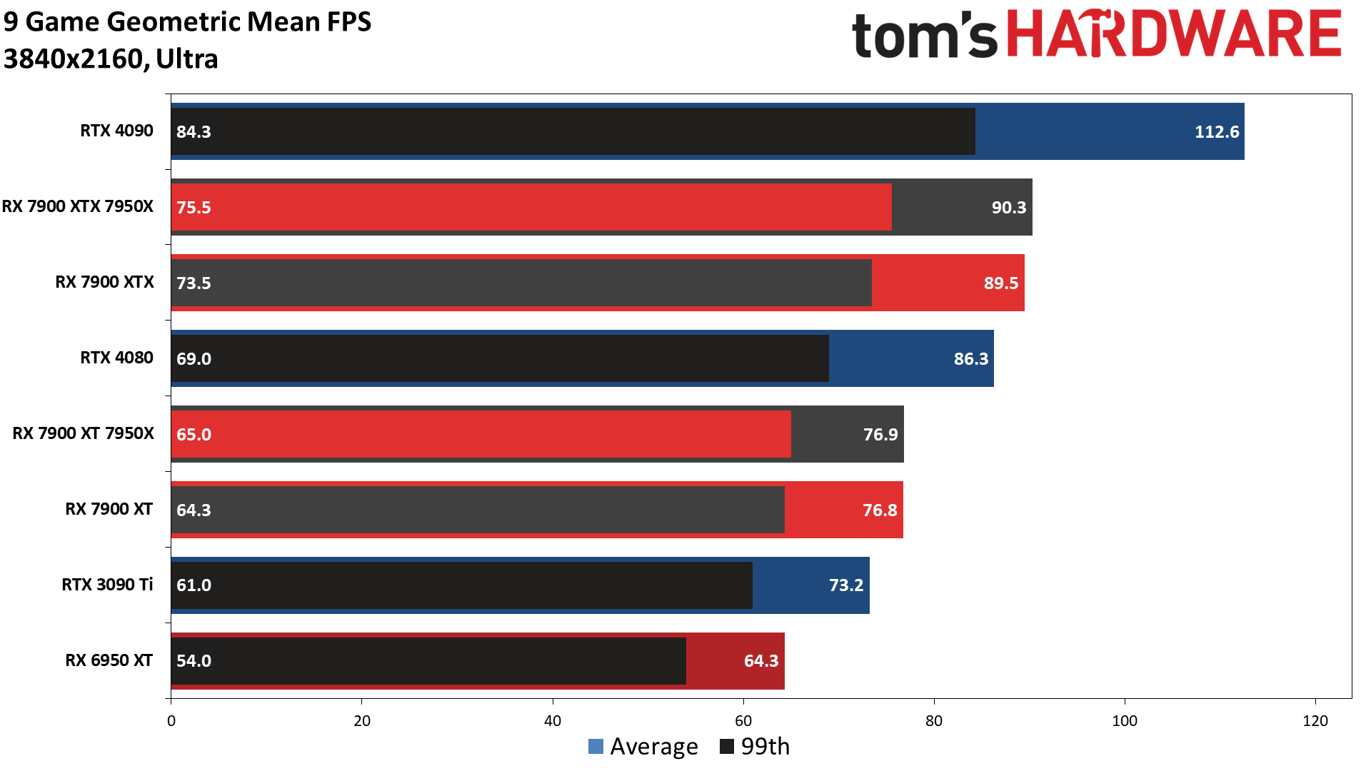 RTX 4090 Performance