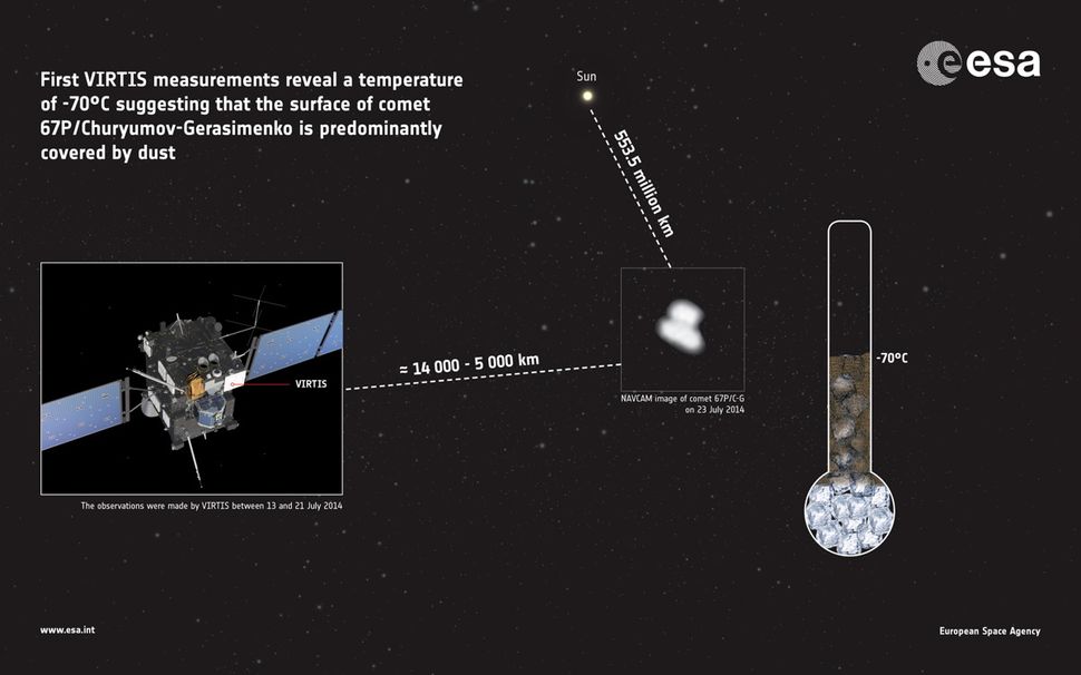 Rosetta Spacecraft Takes Temperature Of Comet 67P | Space