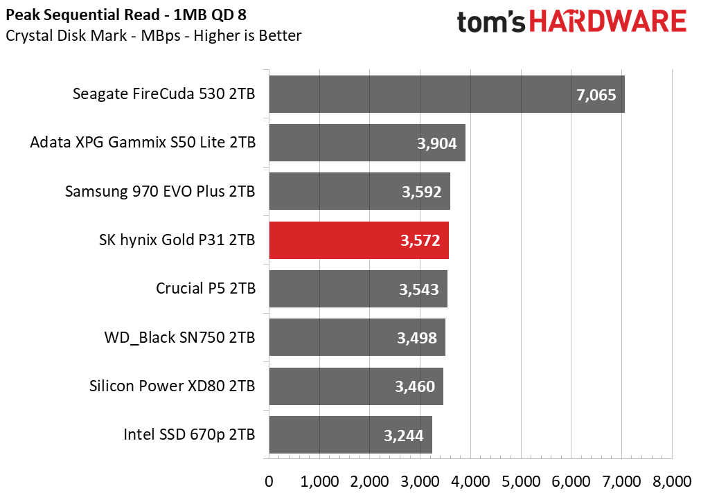 SK hynix Gold P31 2TB Update