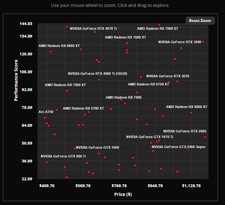 Graphics Cards Scatter chart