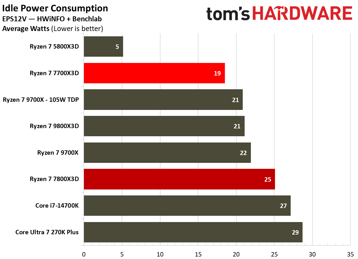 Power consumption for Ryzen 7 7700X3D.