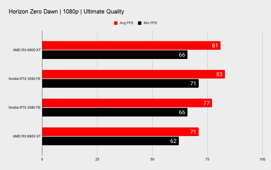 AMD RX 6900 XT graphics card benchmark graphs