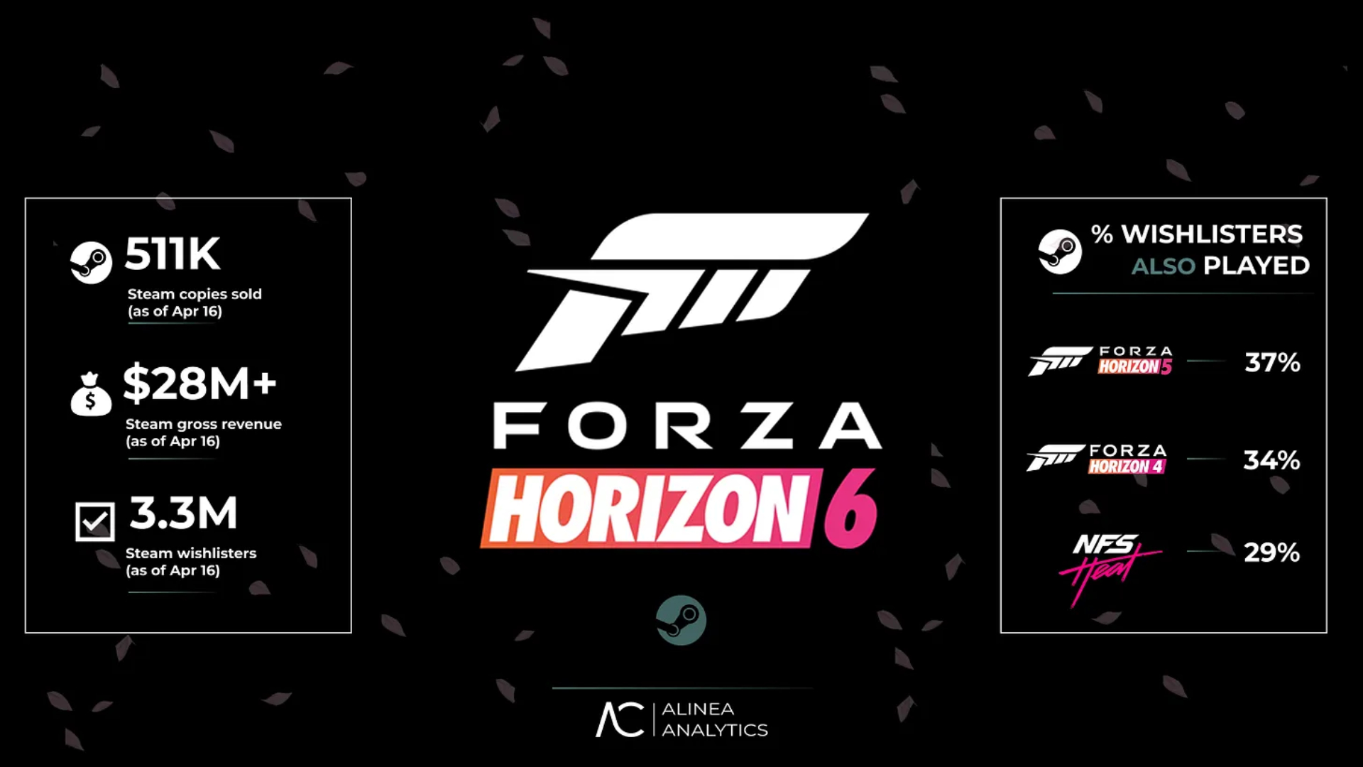 An infographic by Alinea Analytics showing it's data on Forza Horizon 6's sales on Steam so far.