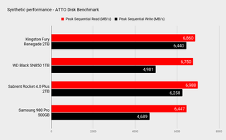 Kingston Fury Renegade 2TB SSD benchmarks