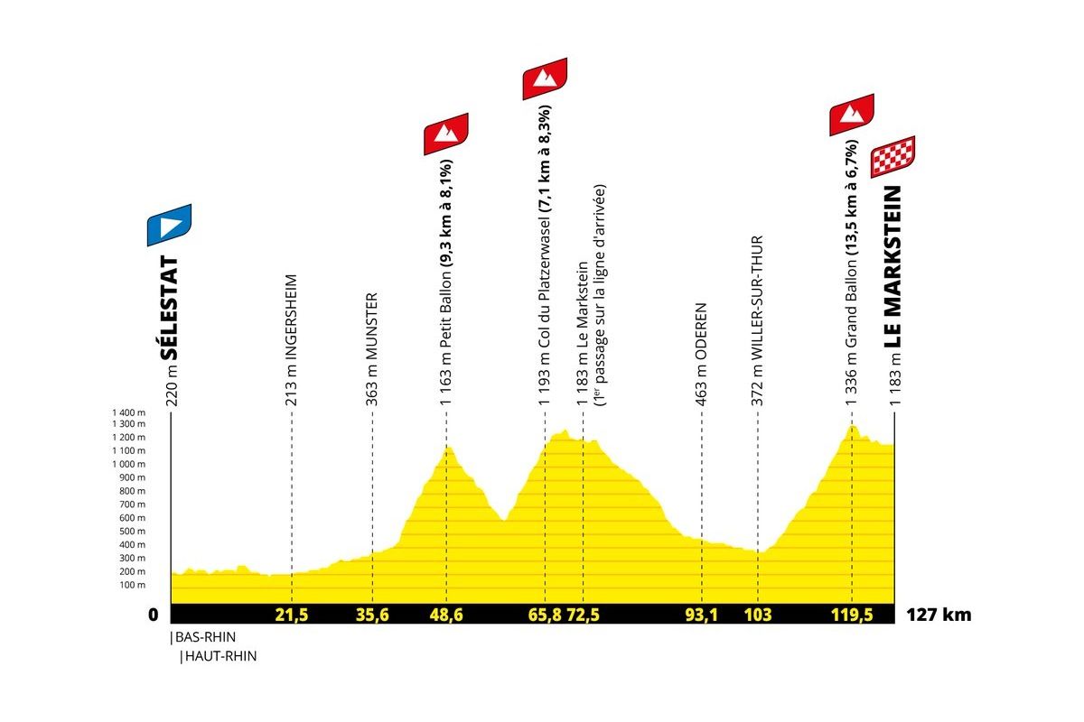 Tour de France Femmes 2022 stage profiles