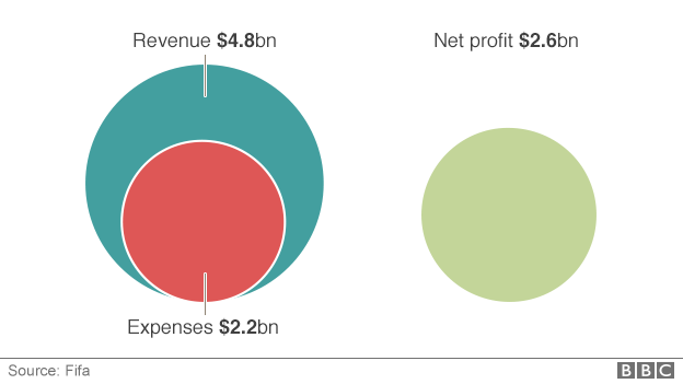 Pure profit.