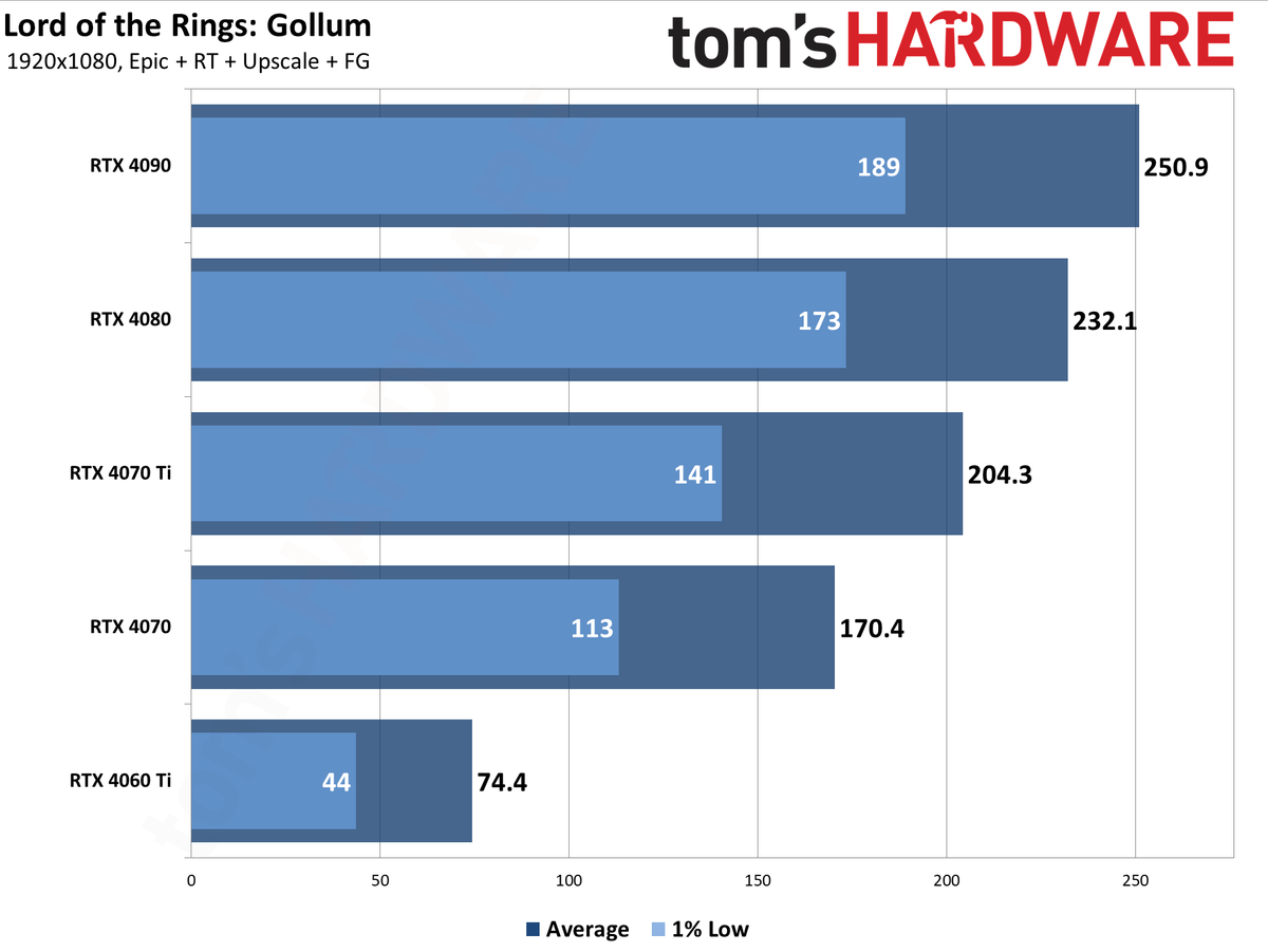 Lord of the Rings: Gollum GPU performance charts