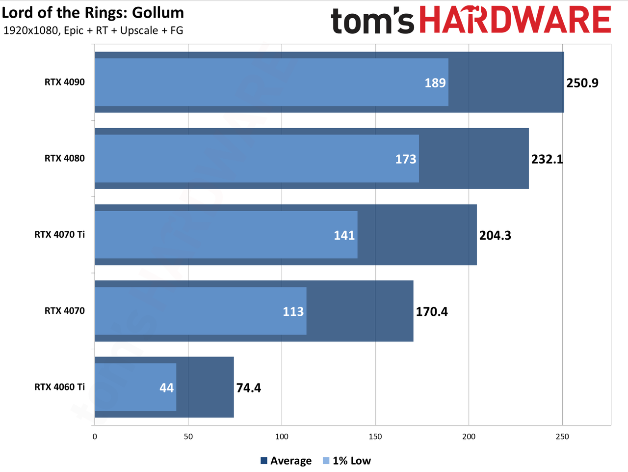 Lord of the Rings: Gollum GPU performance charts