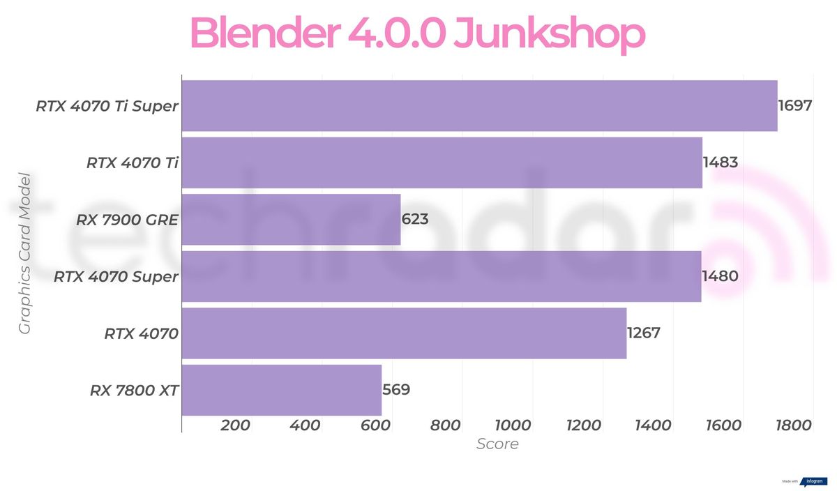 Rx 7900 GRE creative benchmark results