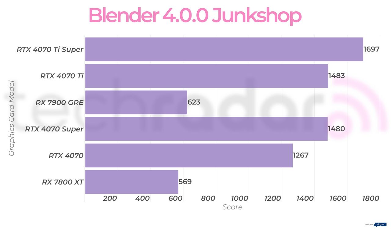 Rx 7900 GRE creative benchmark results