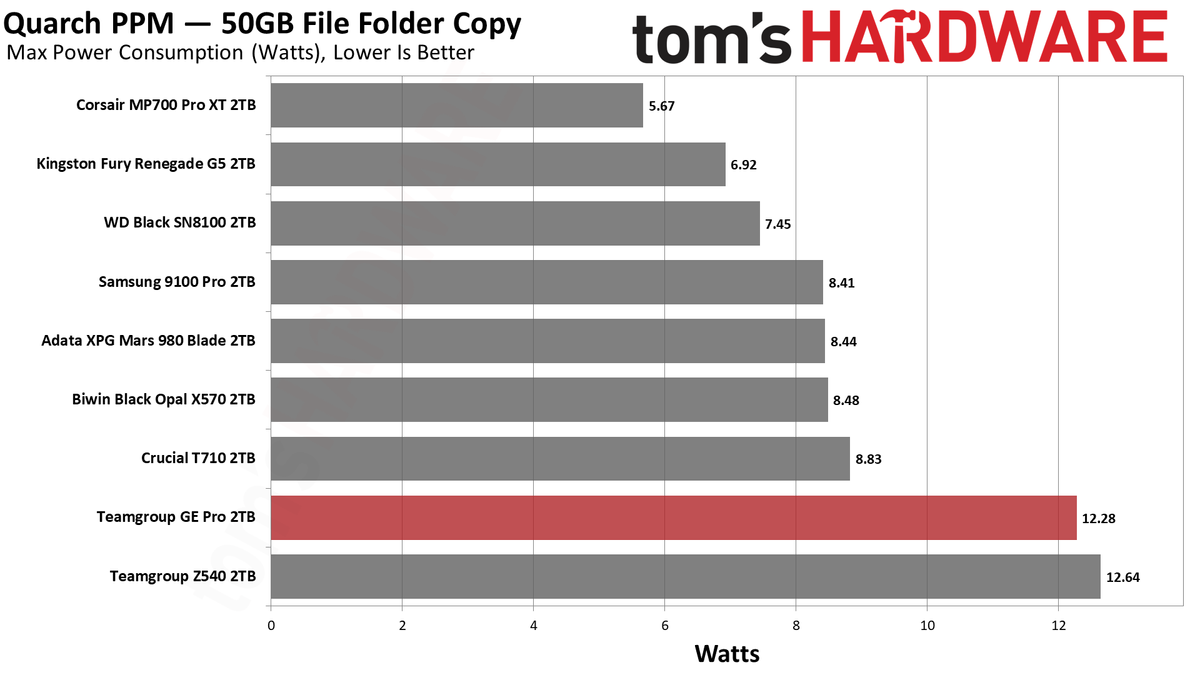 TeamGroup GE Pro 2TB SSD