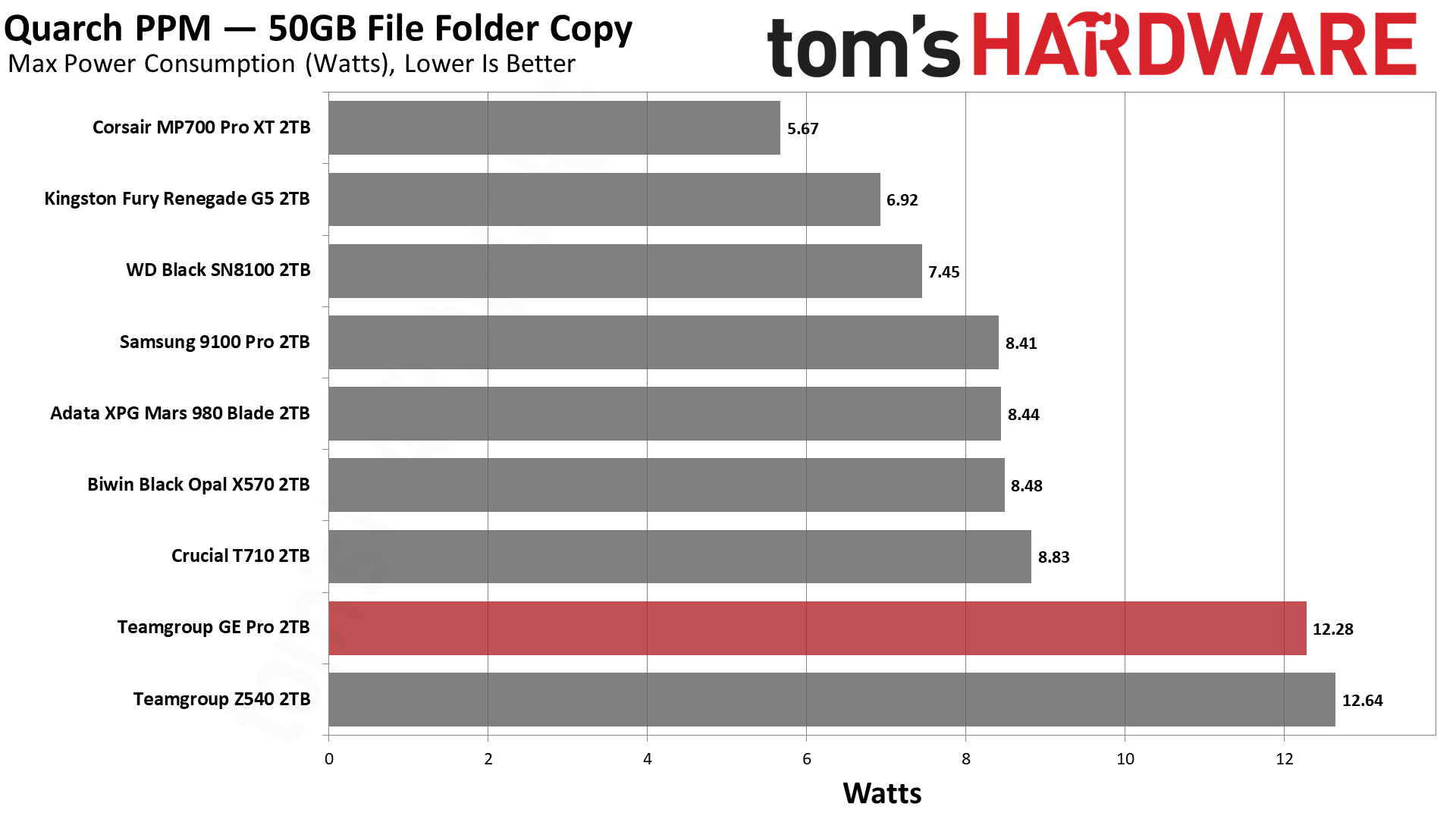 TeamGroup GE Pro 2TB SSD