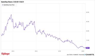gme stock chart 2013-2020