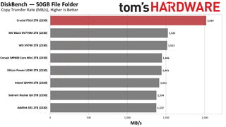 Crucial P310 DiskBench 50GB test chart