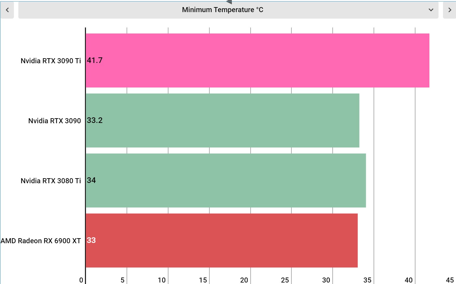 Nvidia GeForce RTX 3090 Ti performance charts