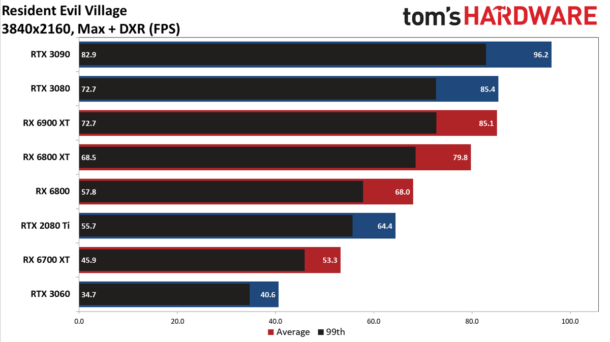 Resident Evil Village Benchmarks and System Requirements Tom's Hardware