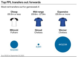 A graphic showing forwards who have been widely sold by Fantasy Premier League managers ahead of gameweek four