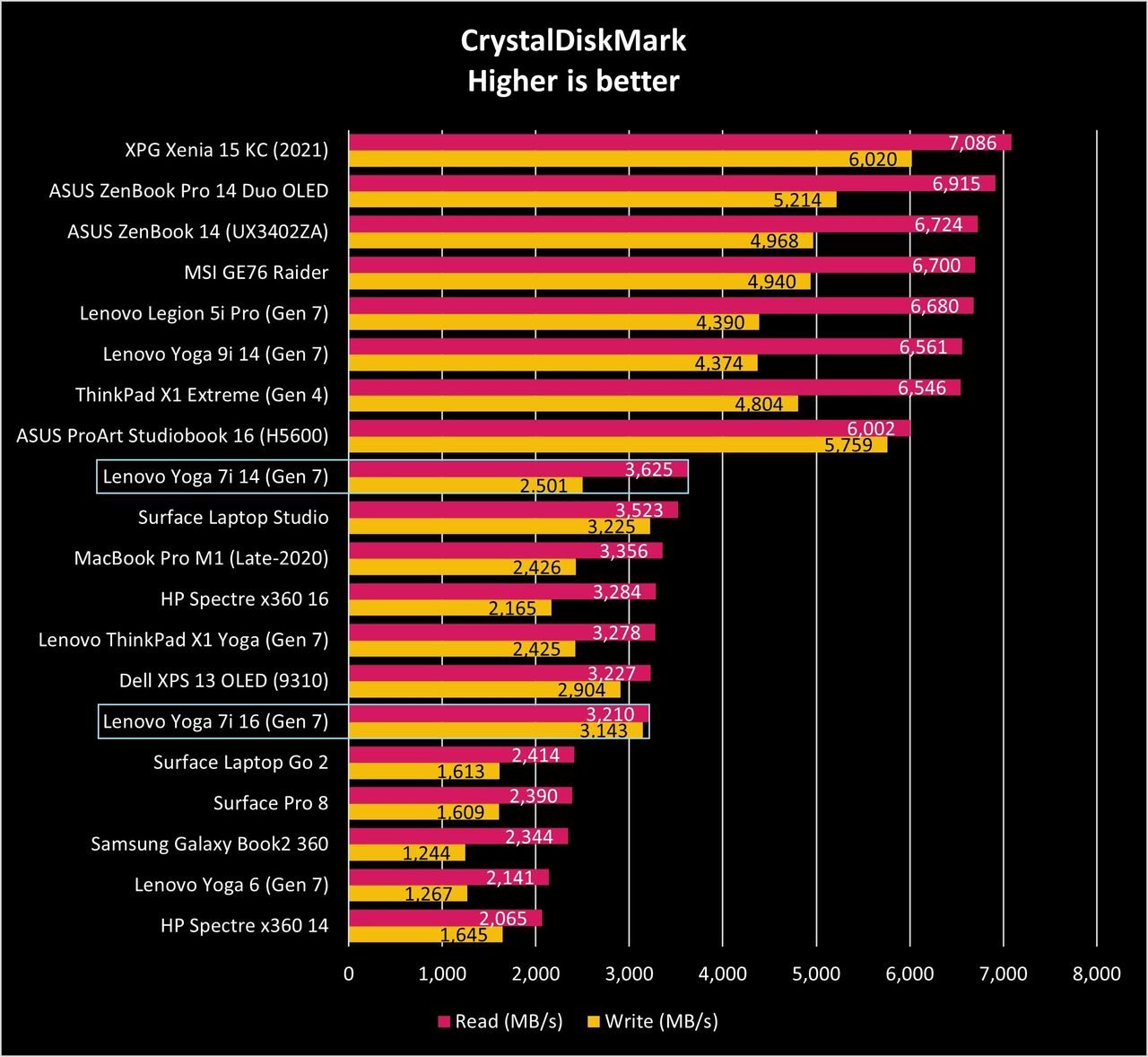 Lenovo Yoga 7i 14 and 16 (Gen 7) benchmarks