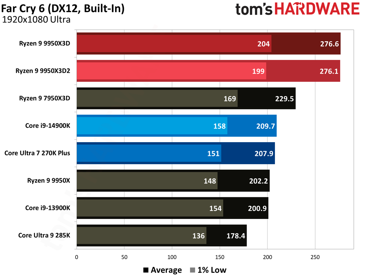 Gaming performance for Ryzen 9 9950X3D and Ryzen 9 9950X3D2.
