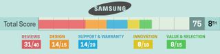 Samsung: 2020 Brand Report Card