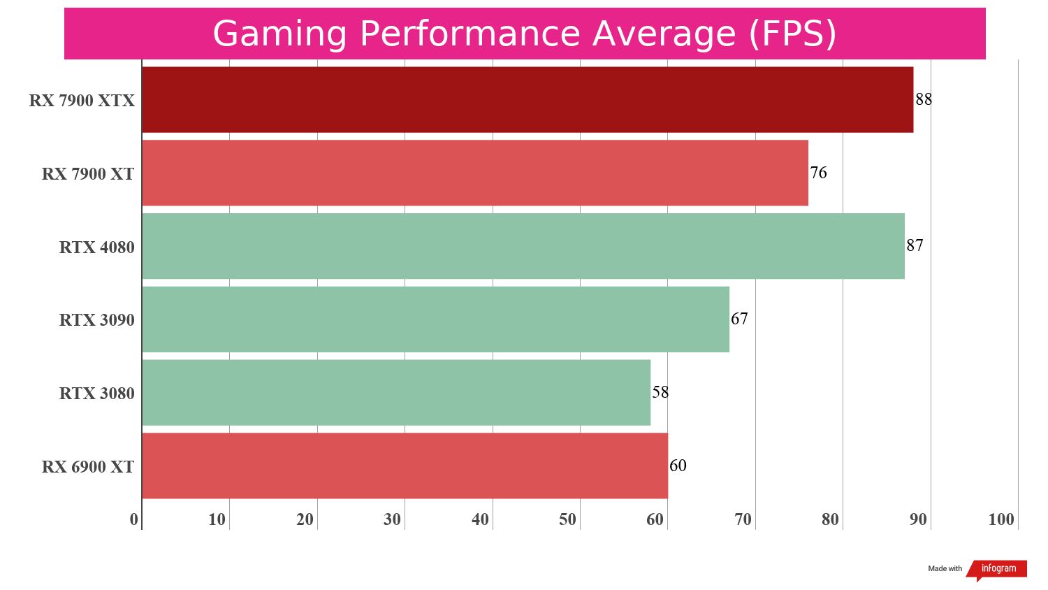 Bar chart displaying benchmark performance results for the AMD Radeon RX 7900 XT compared to other GPUs.