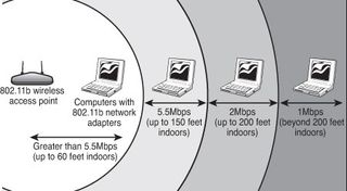 At short distances, 802.11b devices can connect at top speed (up to 11 Mb/s). However, as distance increases, speed decreases because the signal strength is reduced.