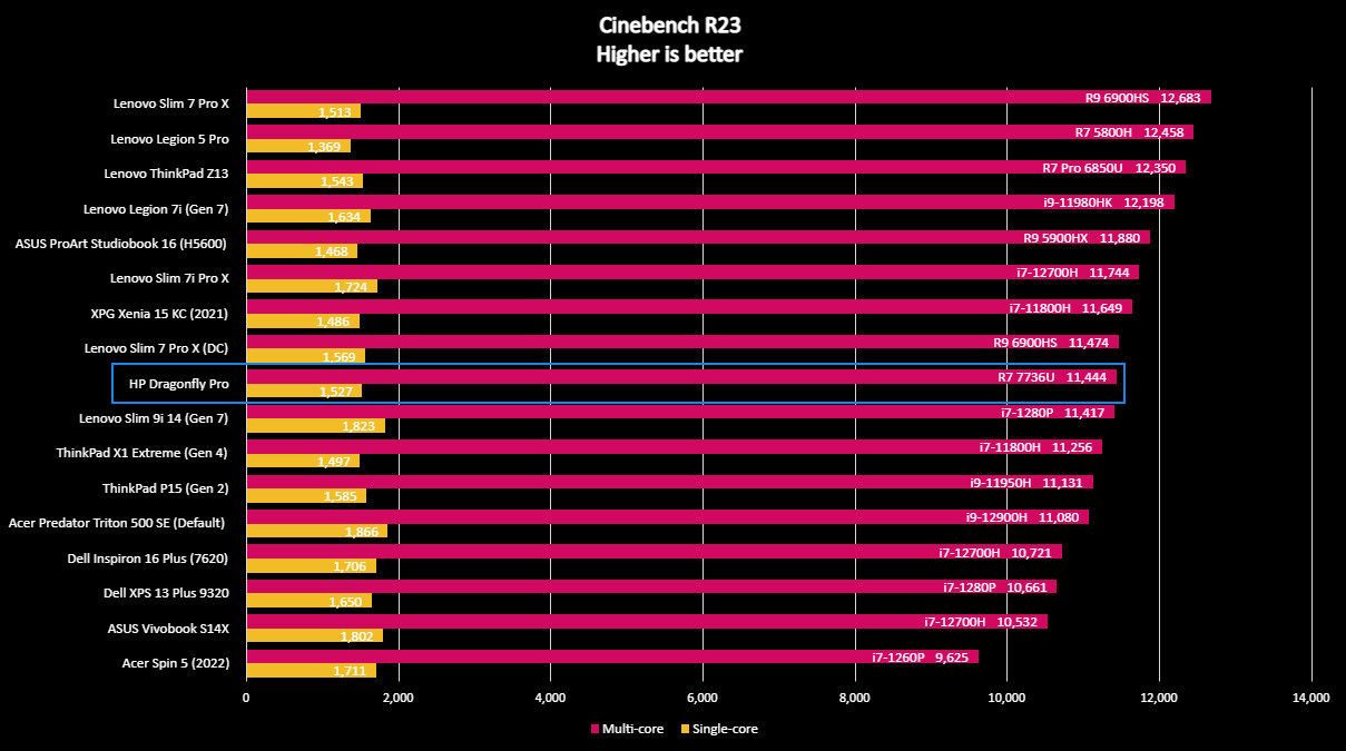 HP Dragonfly Pro software and benchmarks