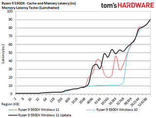 Ryzen 9 5900X Windows 11 Gaming performance benchmarks