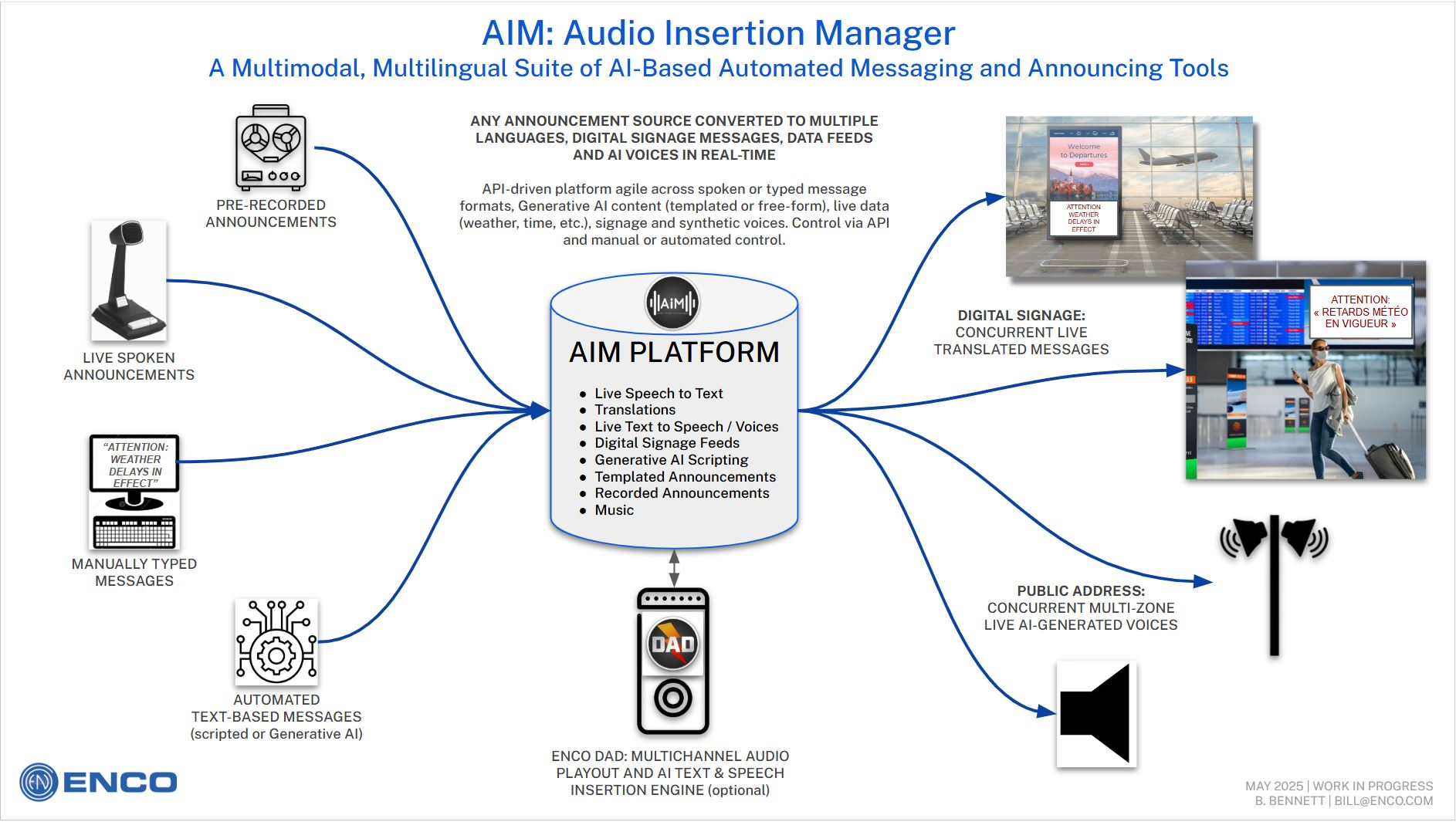THE ENCO AI Platform diagrammed.