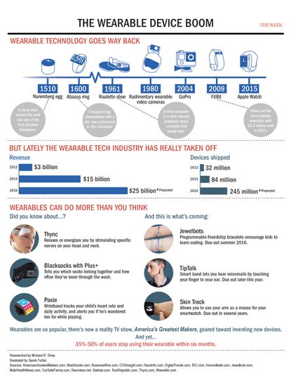 The wearables boomlet