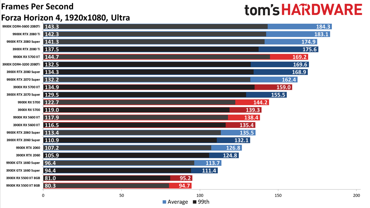 Ryzen 9 3900X vs. Core i9-9900K performance charts