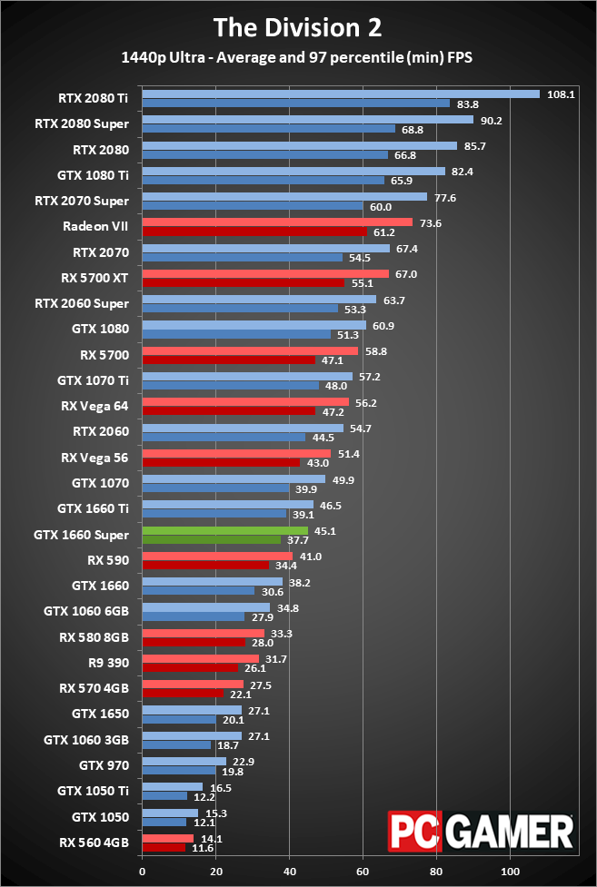 GTX 1660 Super 1440p performance