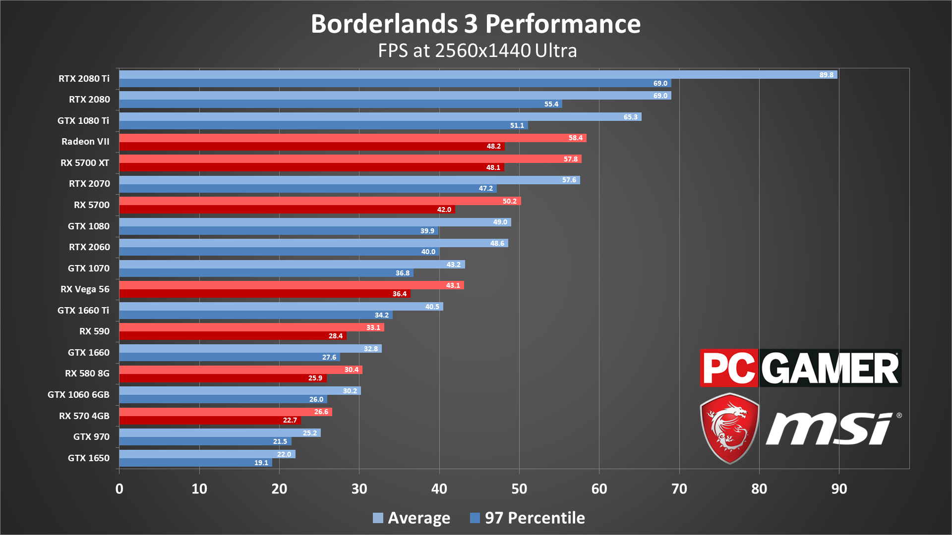 Borderlands 3 System Requirements Settings Benchmarks And Performance Analysis Pc Gamer