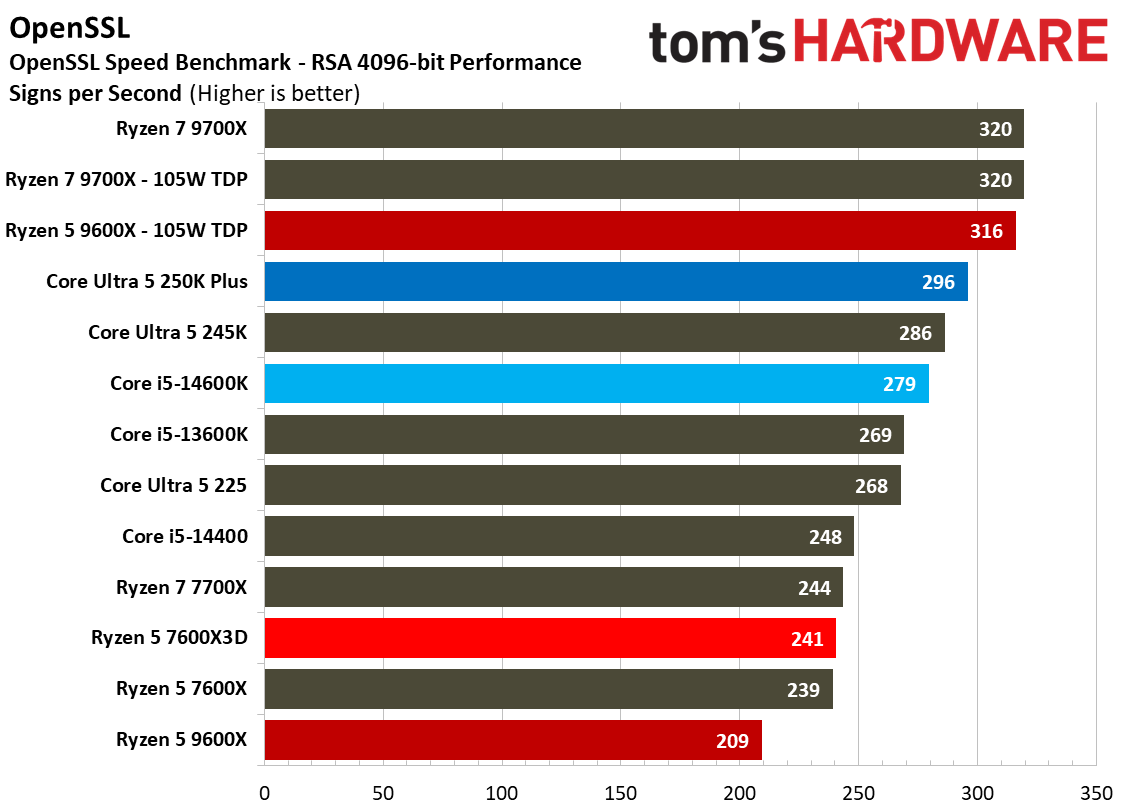 AMD Ryzen 5 7600X3D