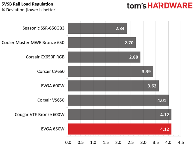 Load Regulation